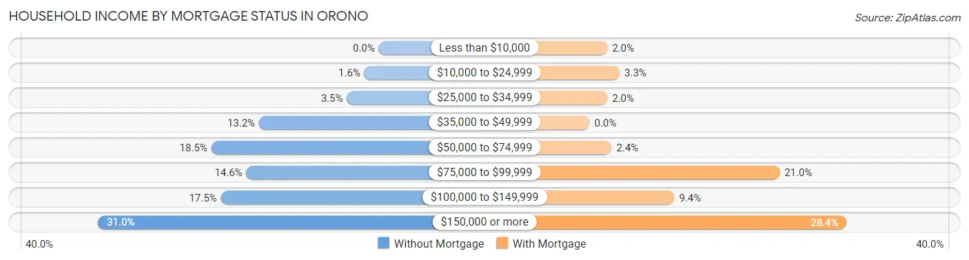 Household Income by Mortgage Status in Orono