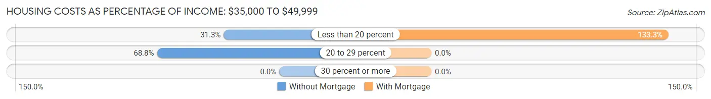 Housing Costs as Percentage of Income in Orono: <span>$35,000 to $49,999</span>