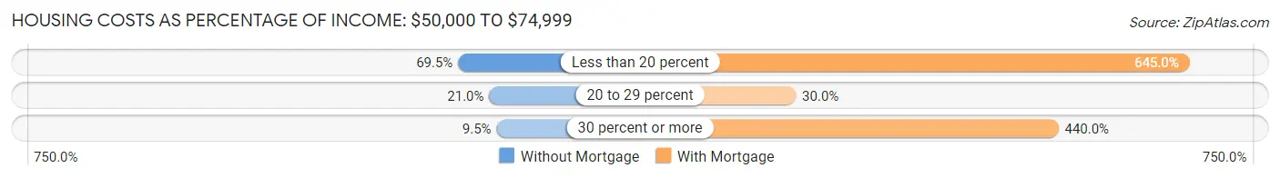 Housing Costs as Percentage of Income in Orono: <span>$50,000 to $74,999</span>