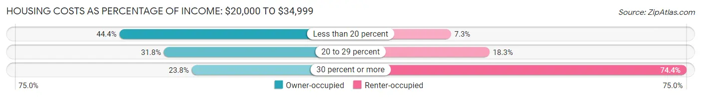 Housing Costs as Percentage of Income in Orono: <span>$20,000 to $34,999</span>