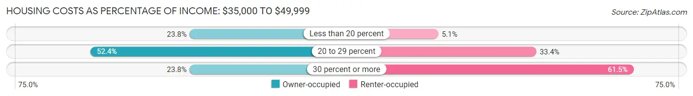 Housing Costs as Percentage of Income in Orono: <span>$35,000 to $49,999</span>
