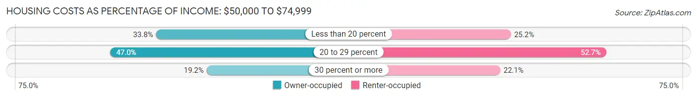Housing Costs as Percentage of Income in Orono: <span>$50,000 to $74,999</span>