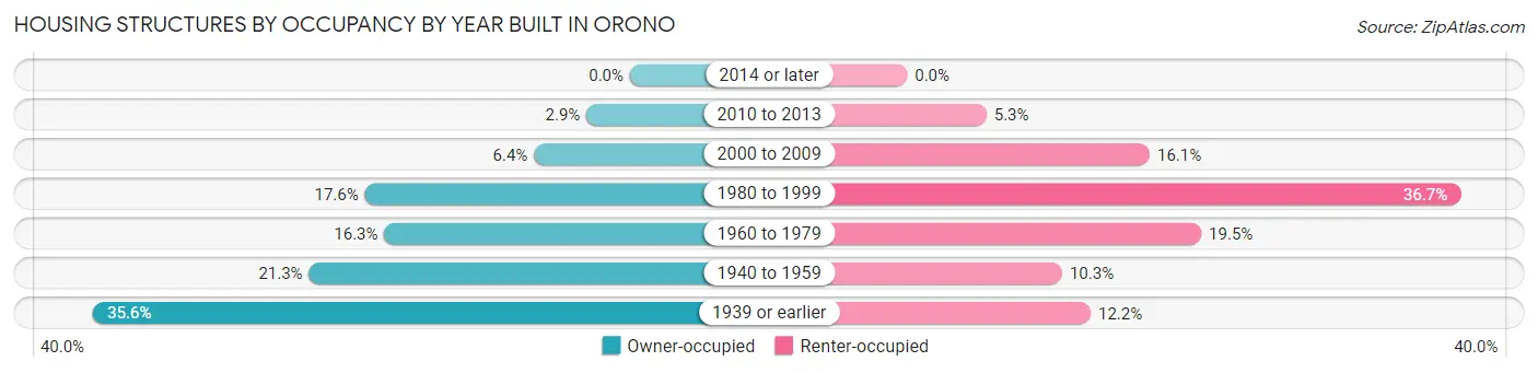 Housing Structures by Occupancy by Year Built in Orono