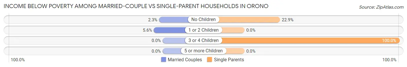 Income Below Poverty Among Married-Couple vs Single-Parent Households in Orono