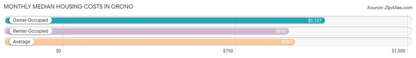 Monthly Median Housing Costs in Orono