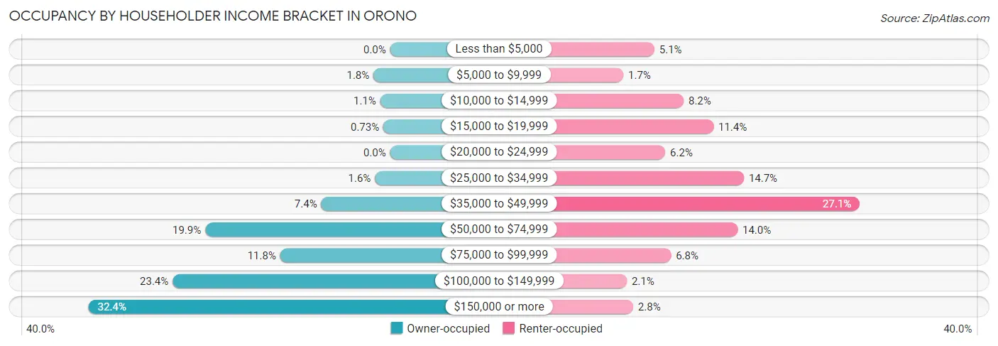 Occupancy by Householder Income Bracket in Orono