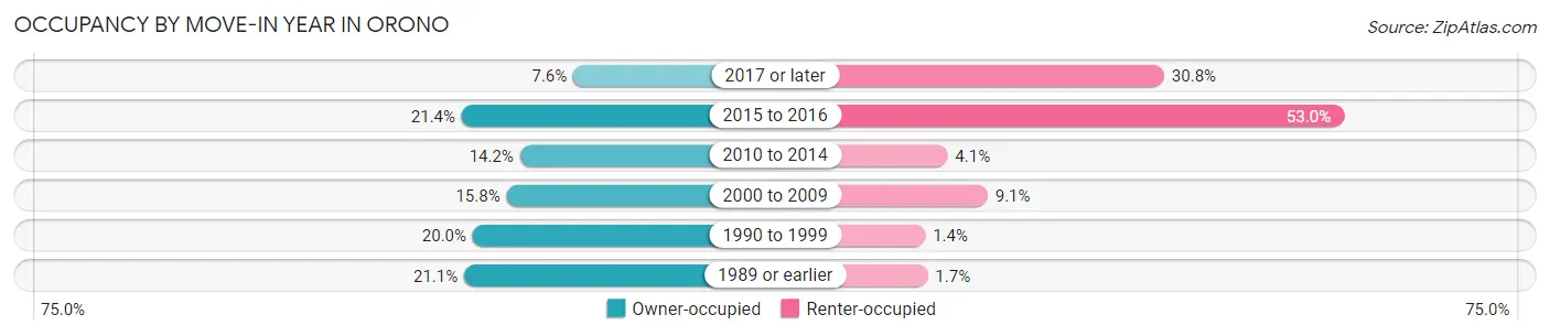 Occupancy by Move-In Year in Orono