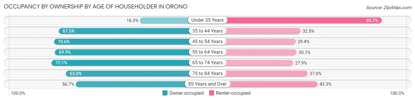 Occupancy by Ownership by Age of Householder in Orono