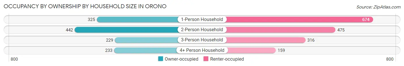 Occupancy by Ownership by Household Size in Orono