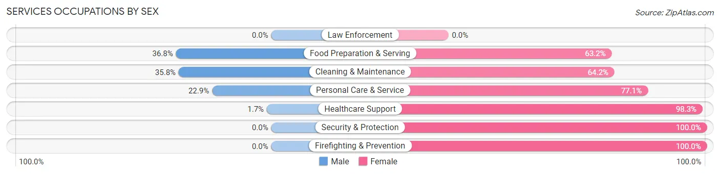 Services Occupations by Sex in Orono