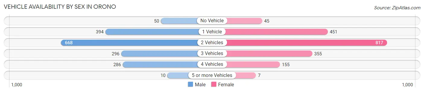 Vehicle Availability by Sex in Orono