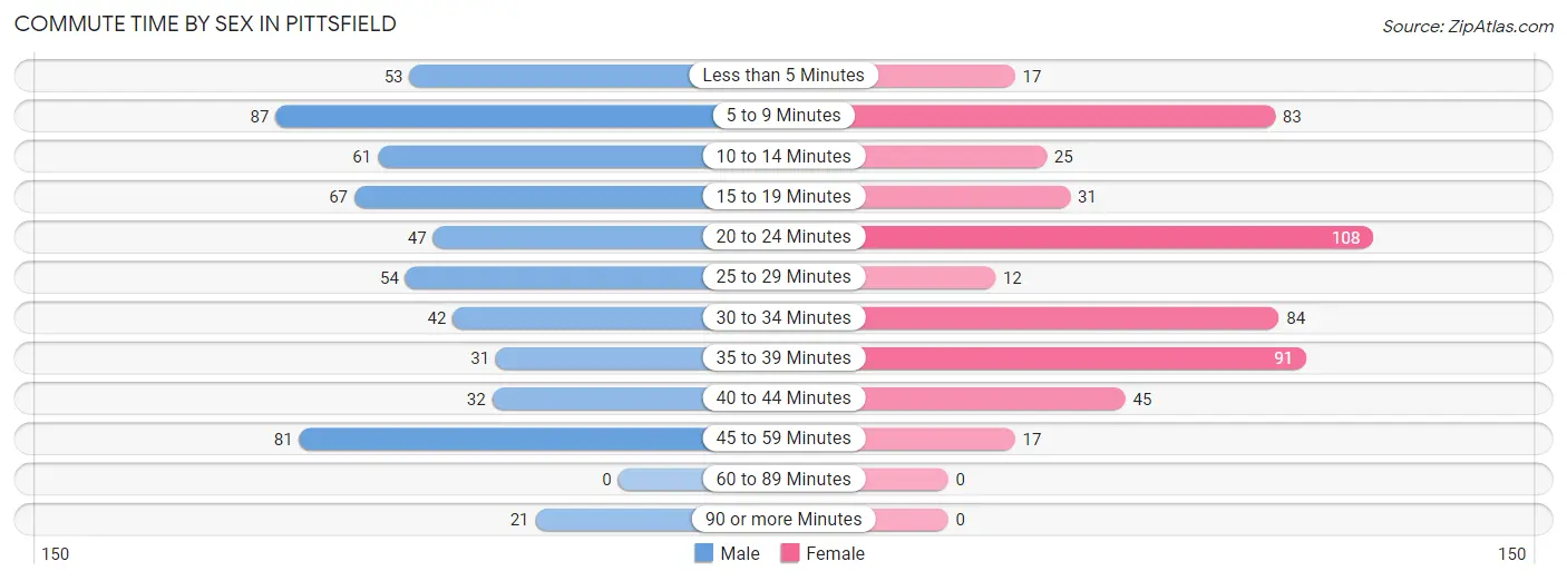 Commute Time by Sex in Pittsfield
