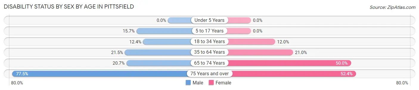 Disability Status by Sex by Age in Pittsfield