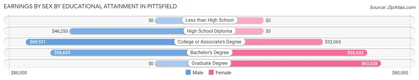 Earnings by Sex by Educational Attainment in Pittsfield