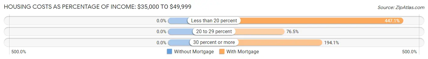 Housing Costs as Percentage of Income in Pittsfield: <span>$35,000 to $49,999</span>