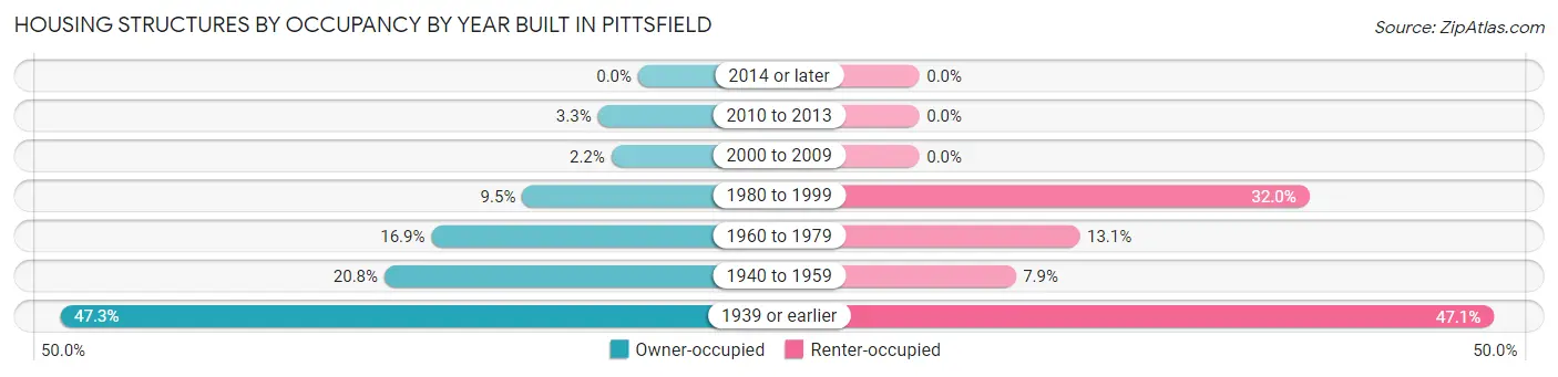Housing Structures by Occupancy by Year Built in Pittsfield