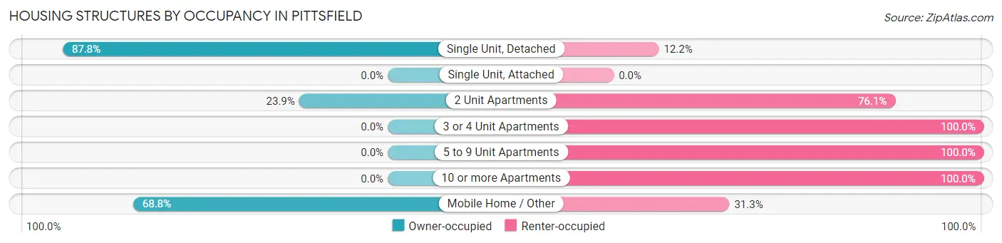 Housing Structures by Occupancy in Pittsfield