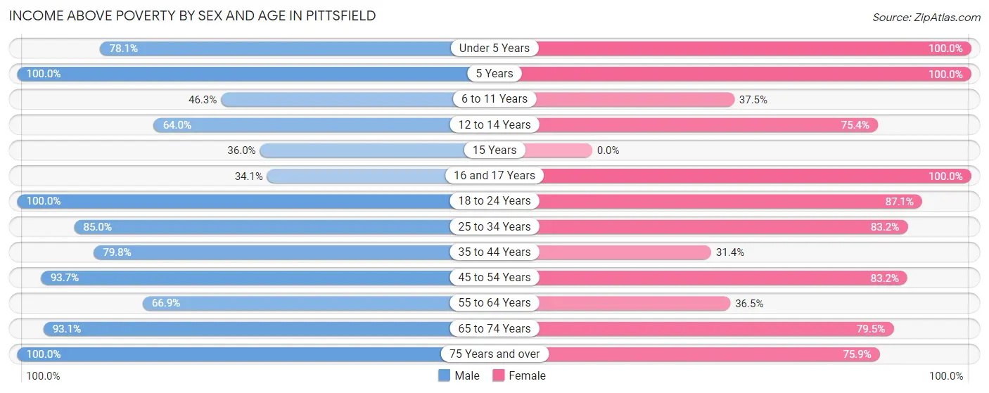 Income Above Poverty by Sex and Age in Pittsfield