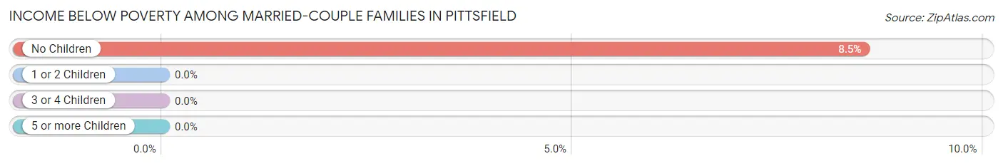 Income Below Poverty Among Married-Couple Families in Pittsfield