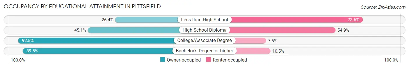 Occupancy by Educational Attainment in Pittsfield