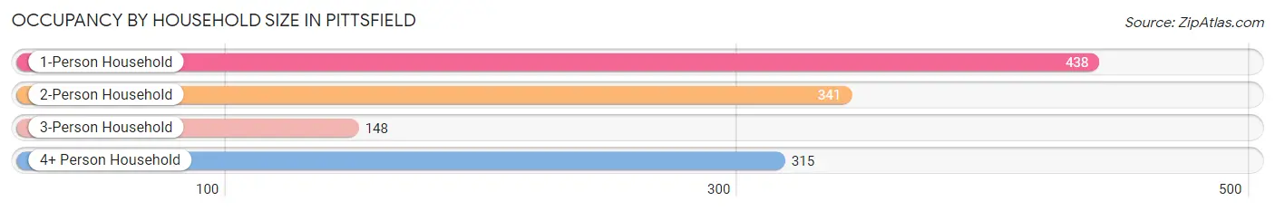 Occupancy by Household Size in Pittsfield