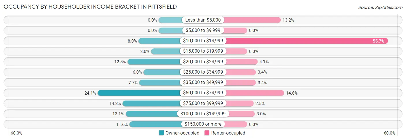 Occupancy by Householder Income Bracket in Pittsfield