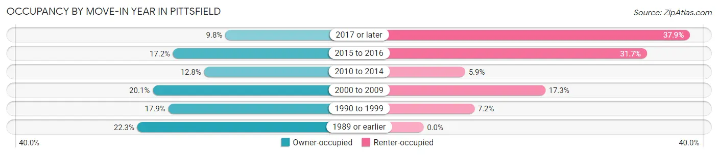 Occupancy by Move-In Year in Pittsfield