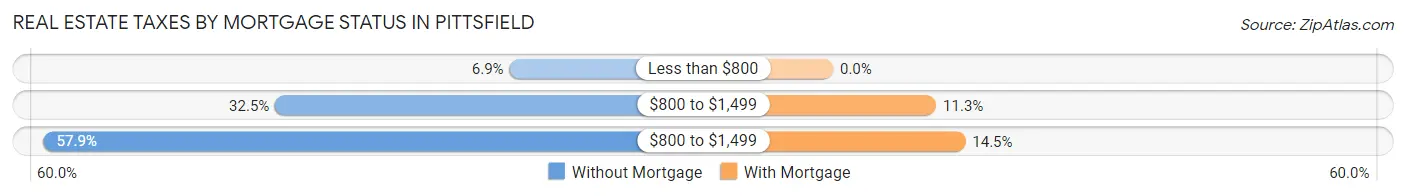 Real Estate Taxes by Mortgage Status in Pittsfield