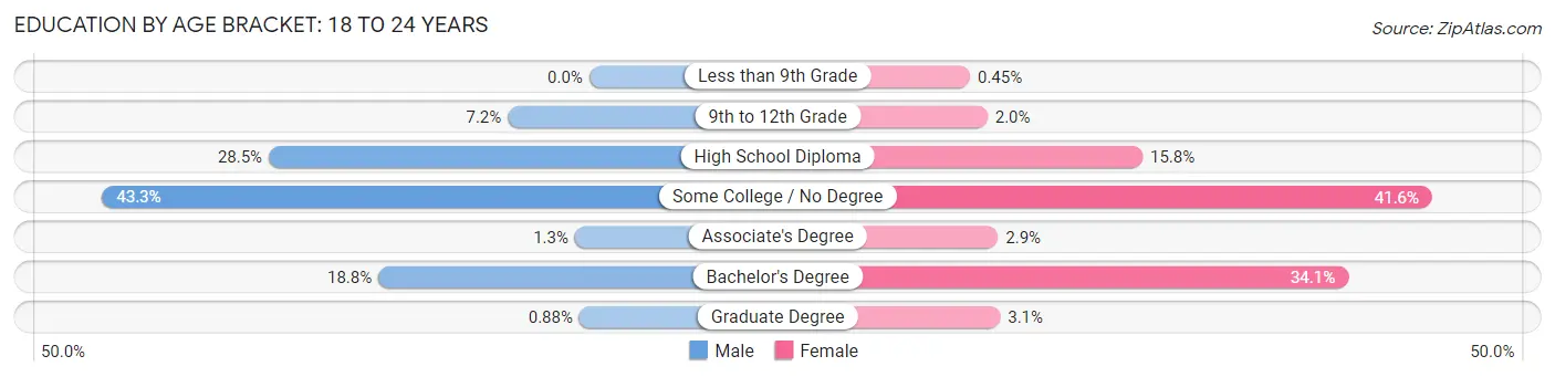 Education By Age Bracket in Portland: 18 to 24 Years
