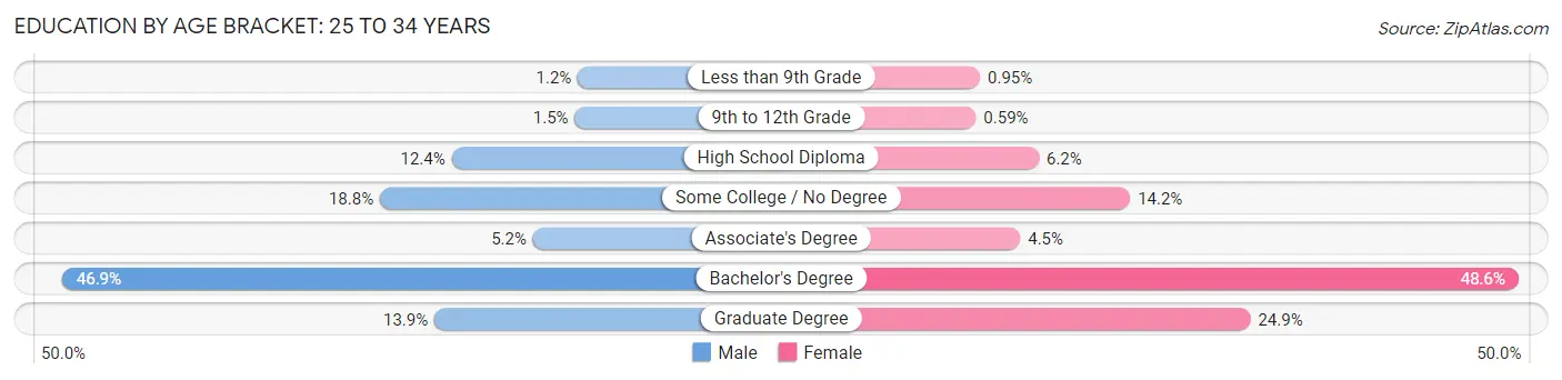 Education By Age Bracket in Portland: 25 to 34 Years