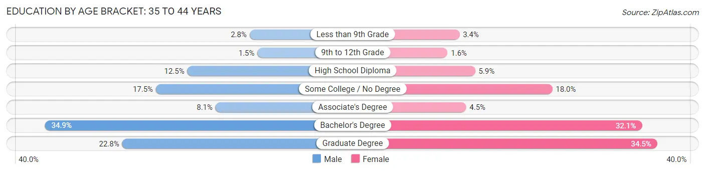 Education By Age Bracket in Portland: 35 to 44 Years