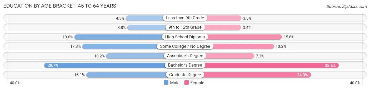 Education By Age Bracket in Portland: 45 to 64 Years