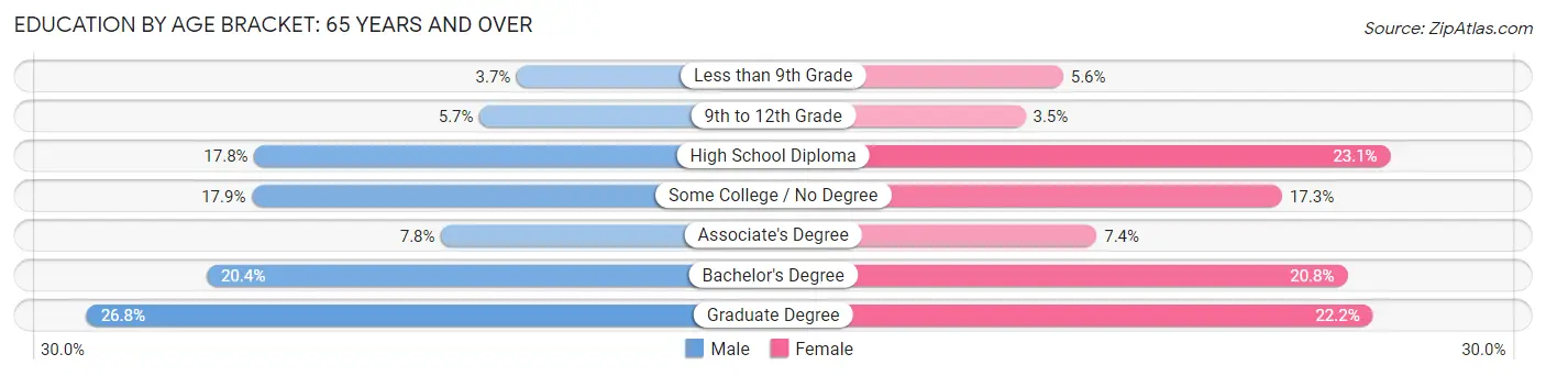 Education By Age Bracket in Portland: 65 Years and over