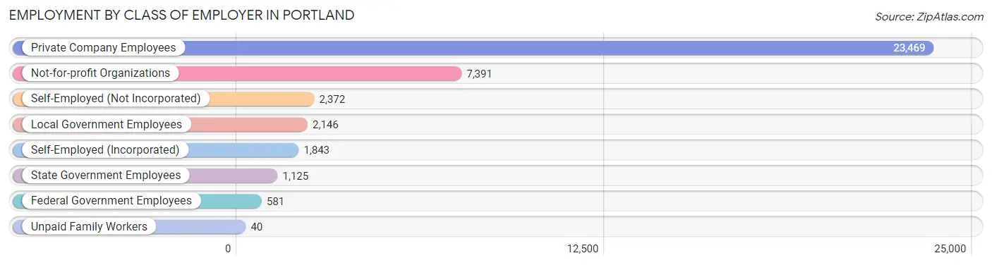 Employment by Class of Employer in Portland