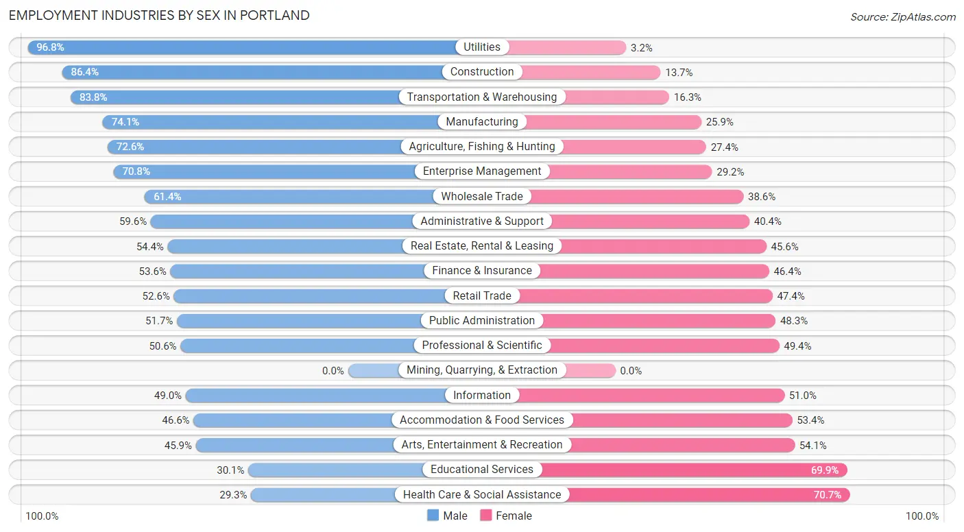 Employment Industries by Sex in Portland