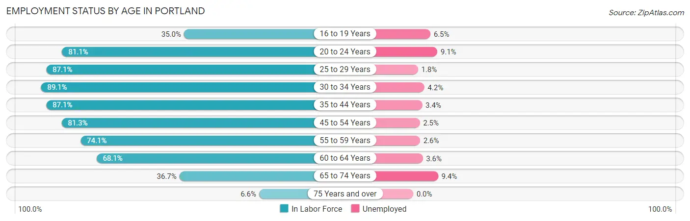 Employment Status by Age in Portland