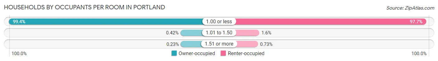 Households by Occupants per Room in Portland