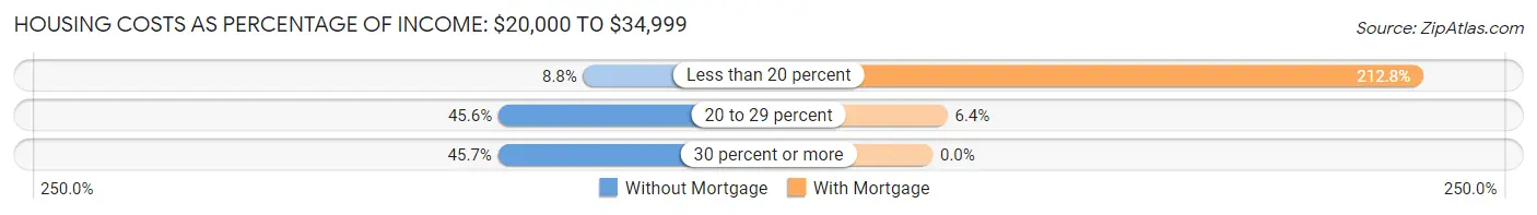 Housing Costs as Percentage of Income in Portland: <span>$20,000 to $34,999</span>