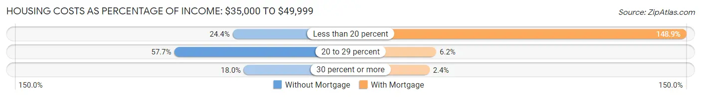 Housing Costs as Percentage of Income in Portland: <span>$35,000 to $49,999</span>