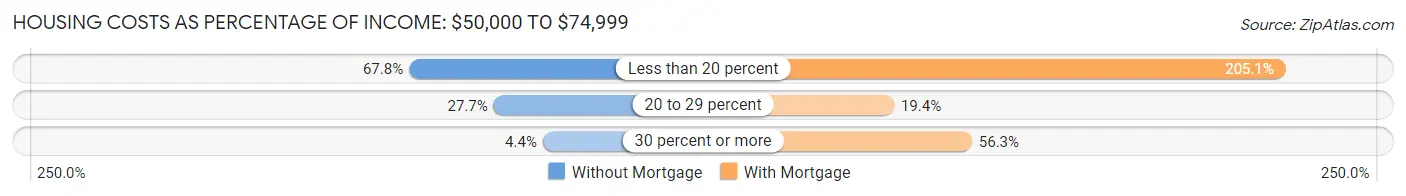 Housing Costs as Percentage of Income in Portland: <span>$50,000 to $74,999</span>