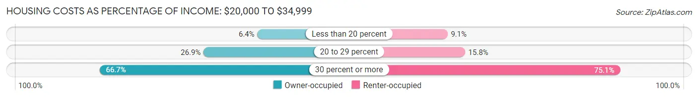 Housing Costs as Percentage of Income in Portland: <span>$20,000 to $34,999</span>