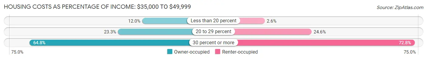 Housing Costs as Percentage of Income in Portland: <span>$35,000 to $49,999</span>