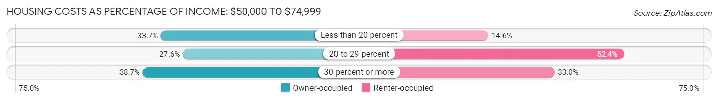 Housing Costs as Percentage of Income in Portland: <span>$50,000 to $74,999</span>