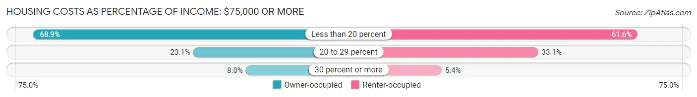 Housing Costs as Percentage of Income in Portland: <span>$75,000 or more</span>