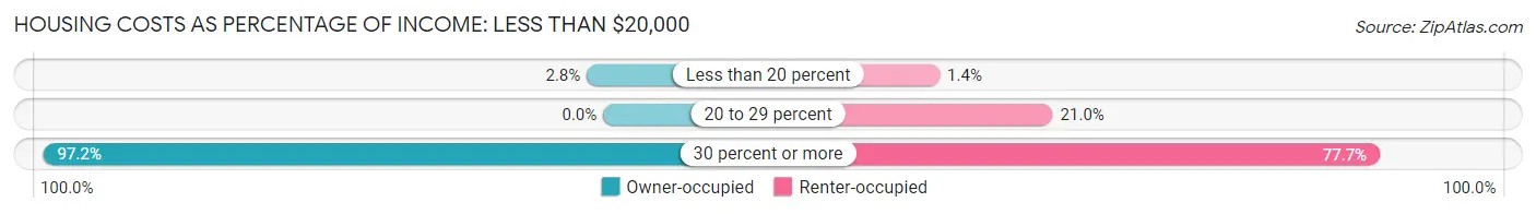 Housing Costs as Percentage of Income in Portland: <span>Less than $20,000</span>