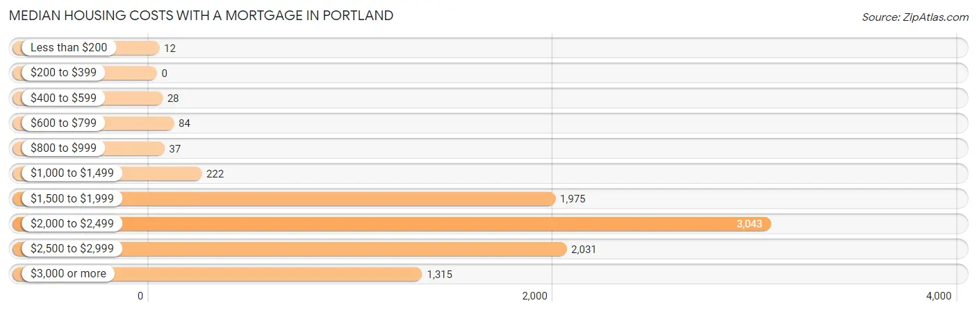 Median Housing Costs with a Mortgage in Portland