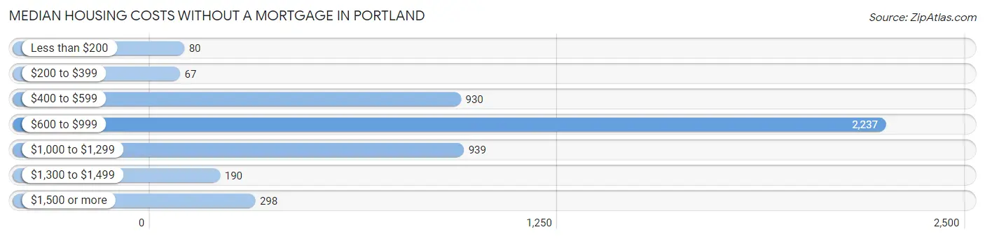 Median Housing Costs without a Mortgage in Portland