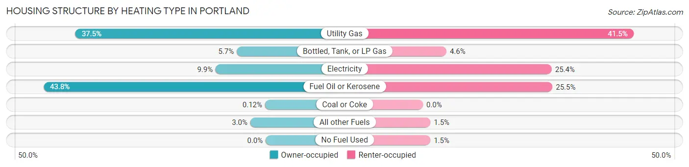 Housing Structure by Heating Type in Portland