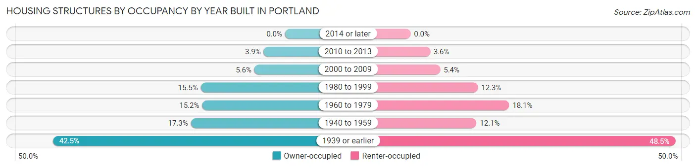 Housing Structures by Occupancy by Year Built in Portland