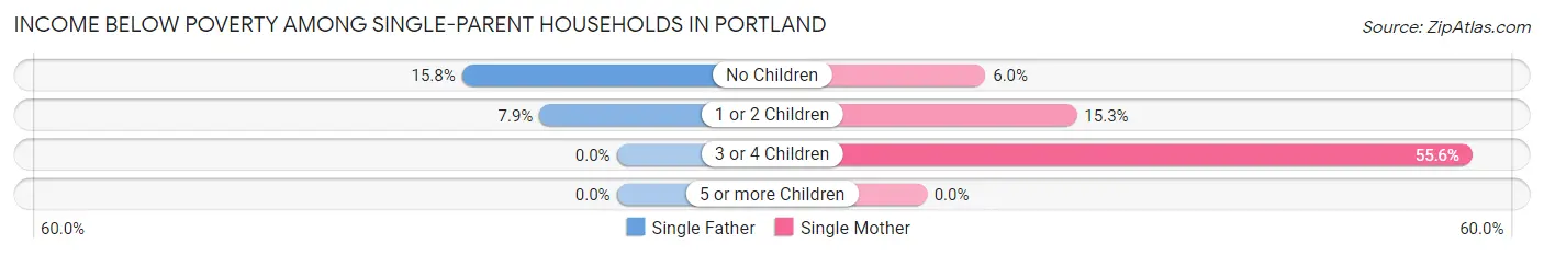 Income Below Poverty Among Single-Parent Households in Portland